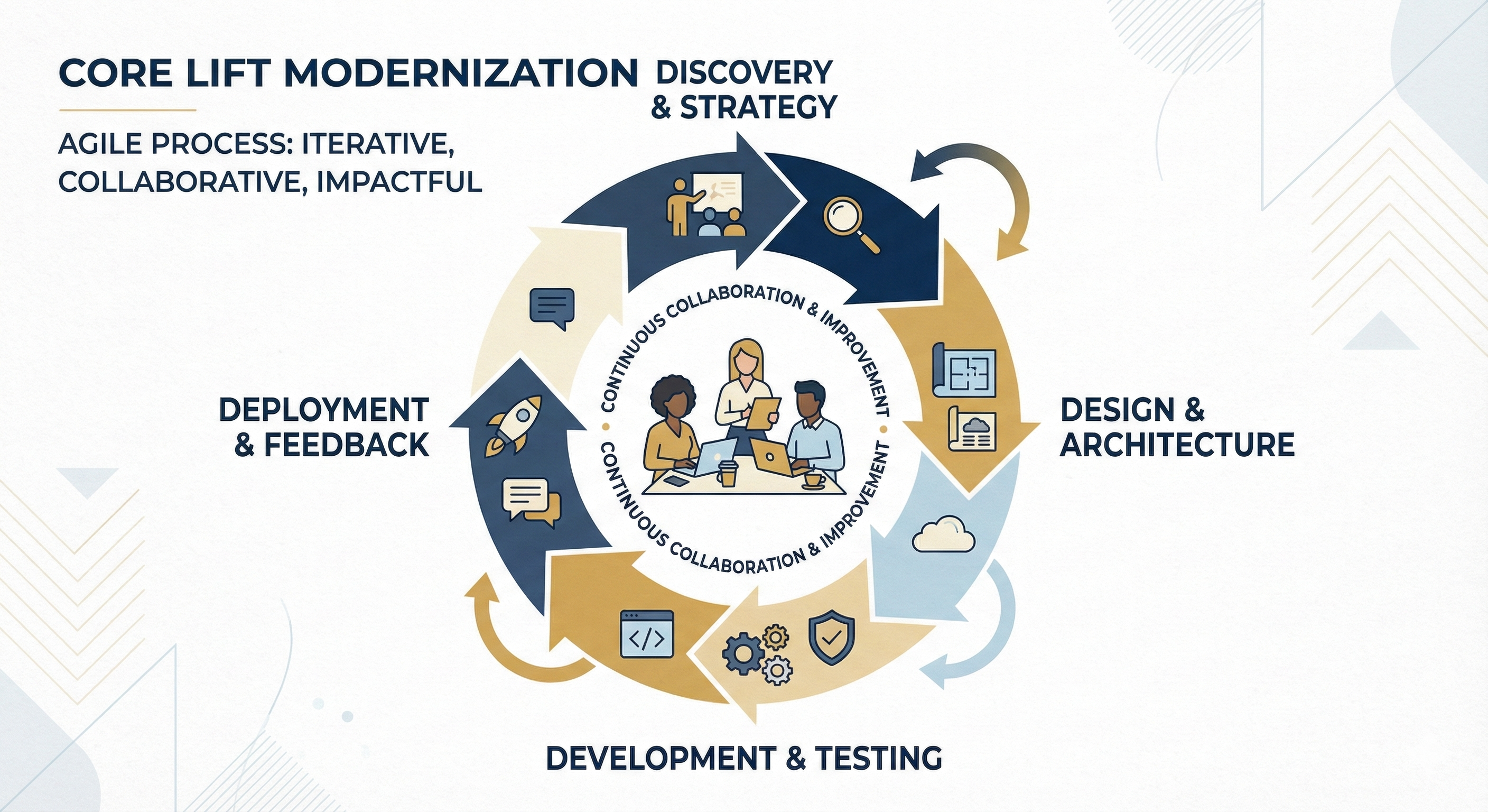 Core Lift Modernization Agile Software Development Process Diagram
